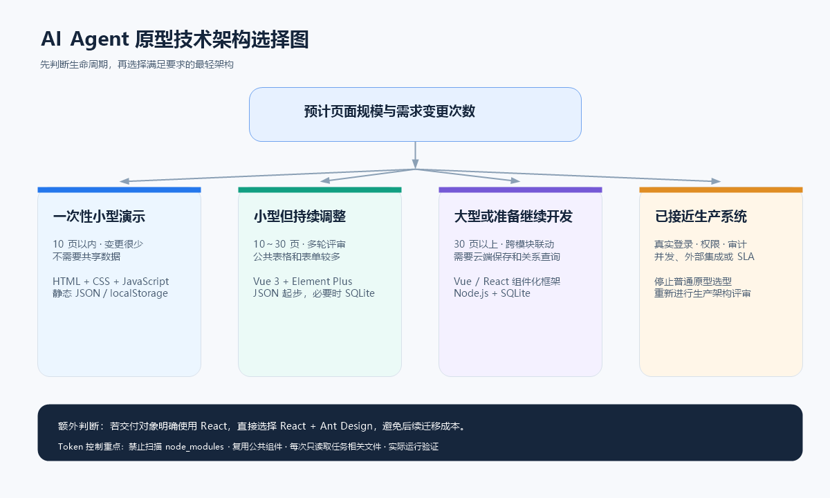 AI Agent 原型技术架构选择图
