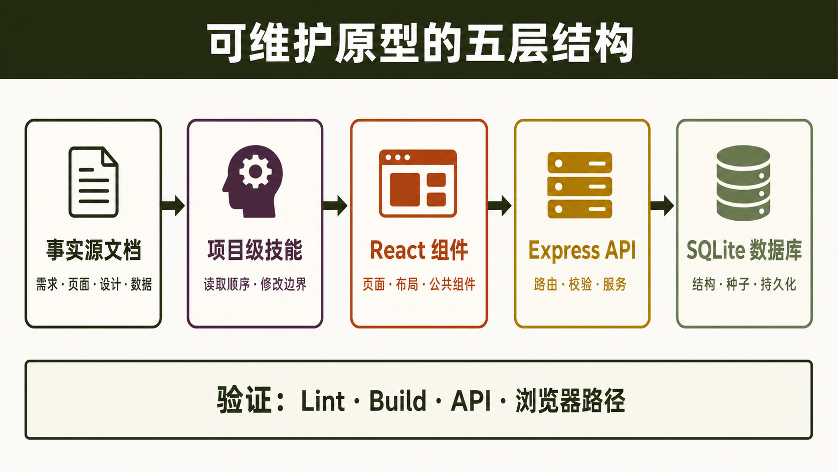 可维护原型的五层结构：事实源文档、项目级技能、React 组件、Express API、SQLite 数据库