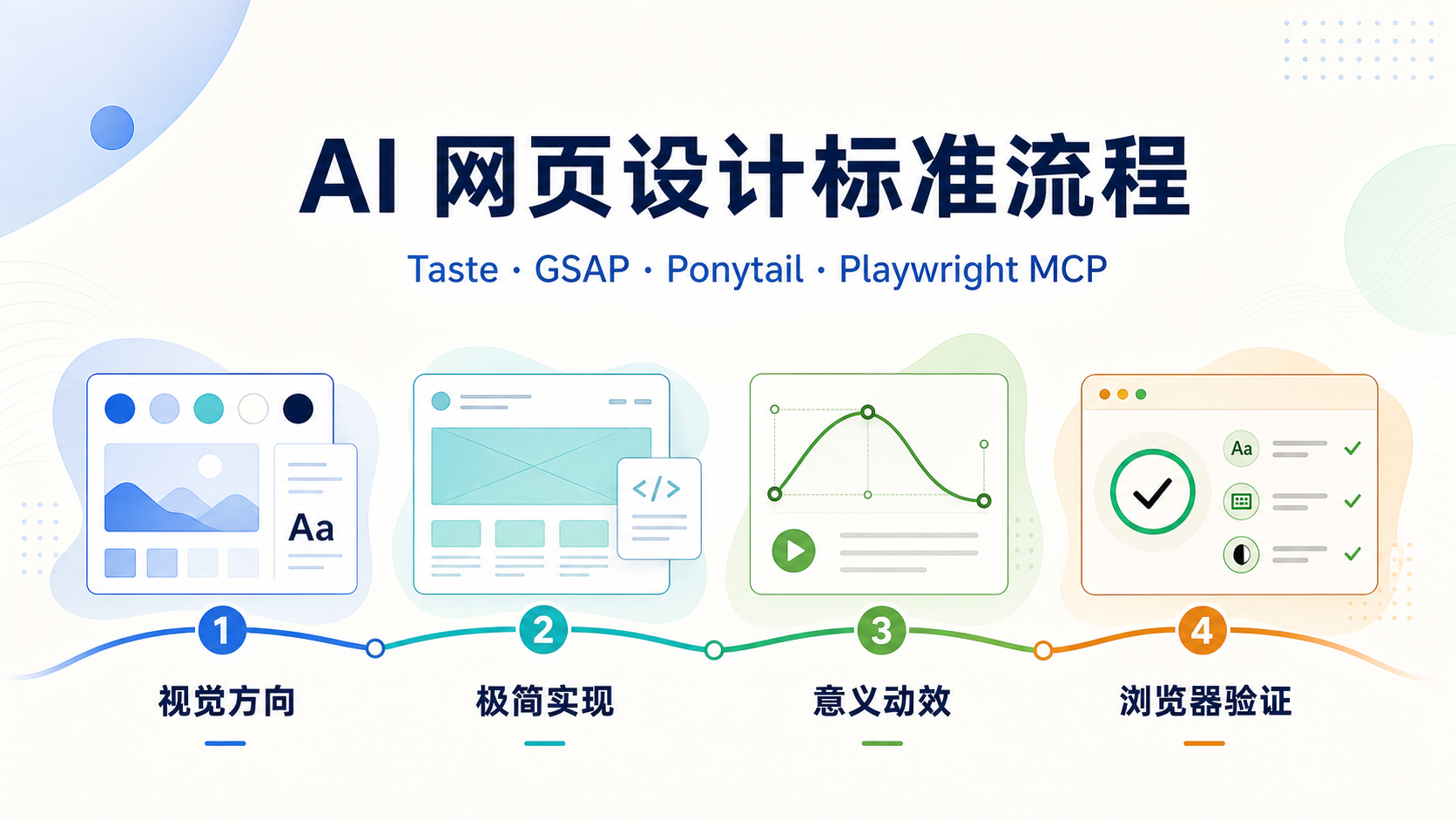 把 AI 网页设计做成可验证流程：Taste、GSAP、Ponytail 与 Playwright MCP封面