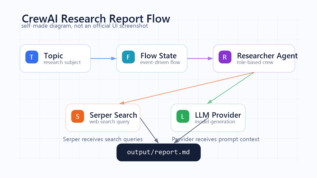 CrewAI research report flow 自制流程示意图,不是官方界面截图