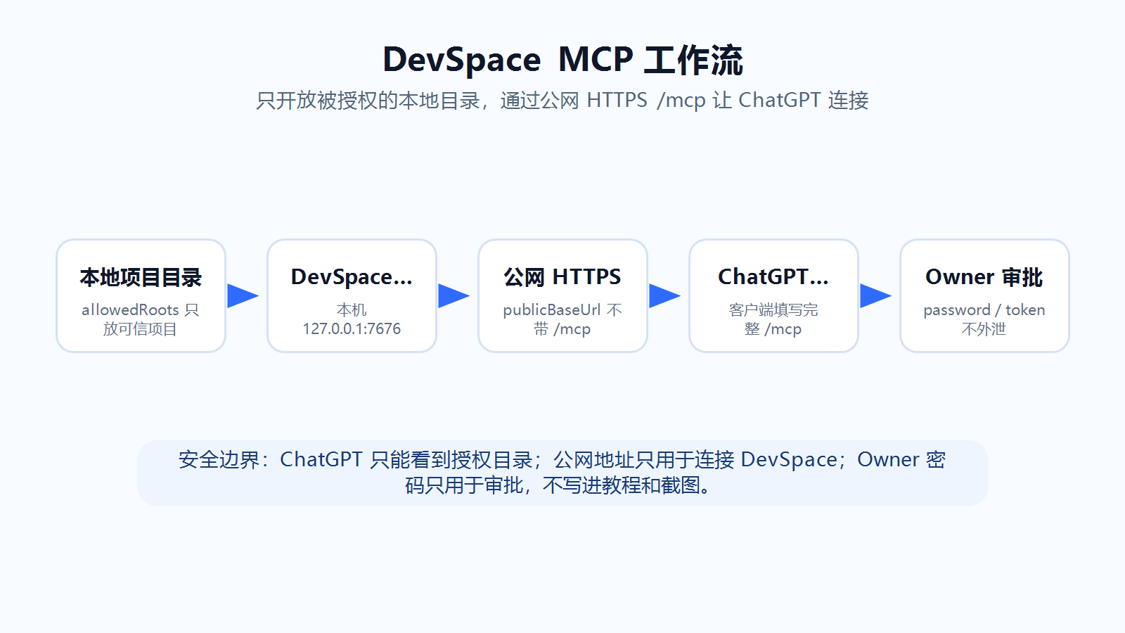 DevSpace MCP 工作流