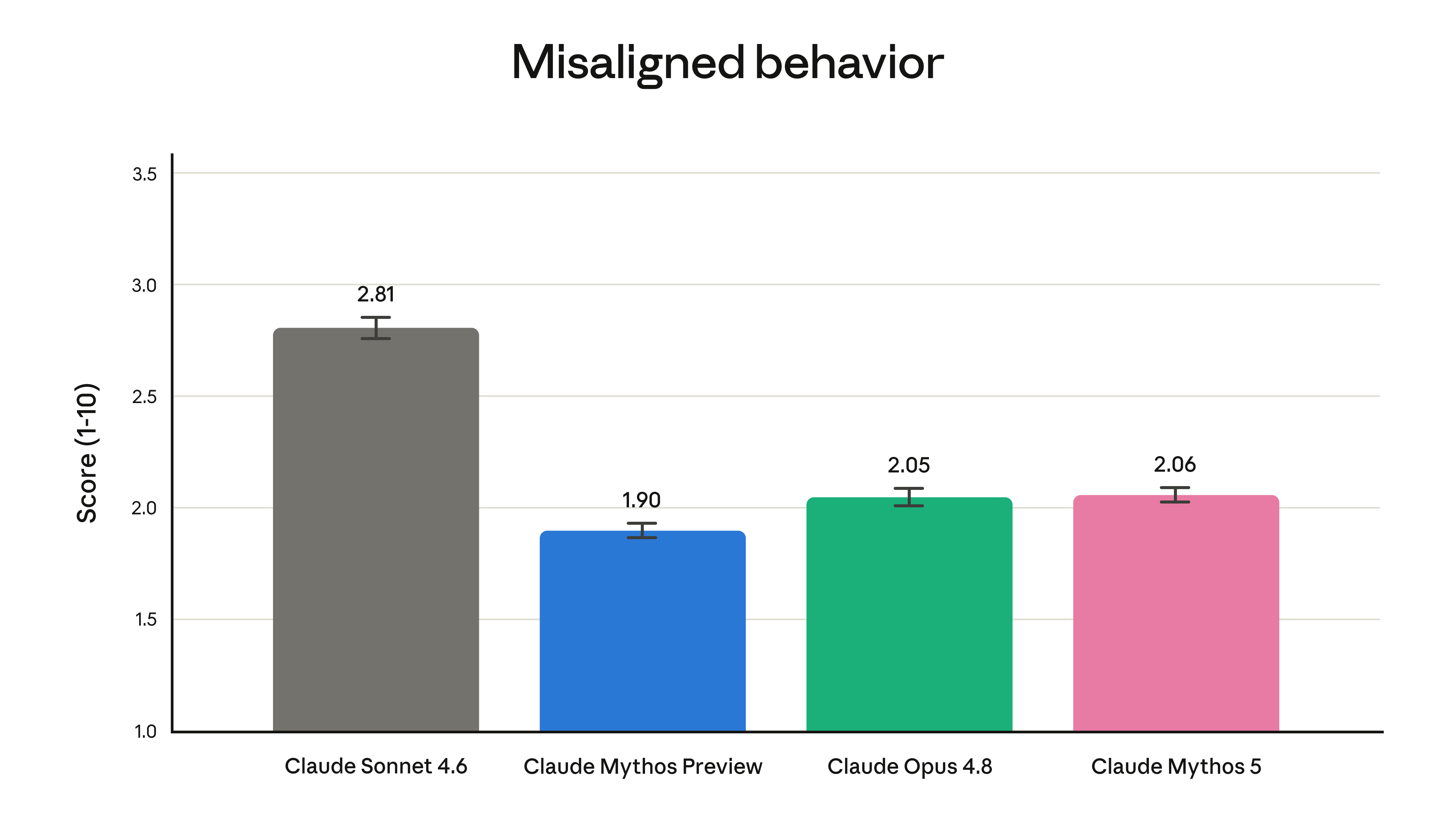Anthropic 对 Fable 5 与 Mythos 5 的自动化 alignment assessment