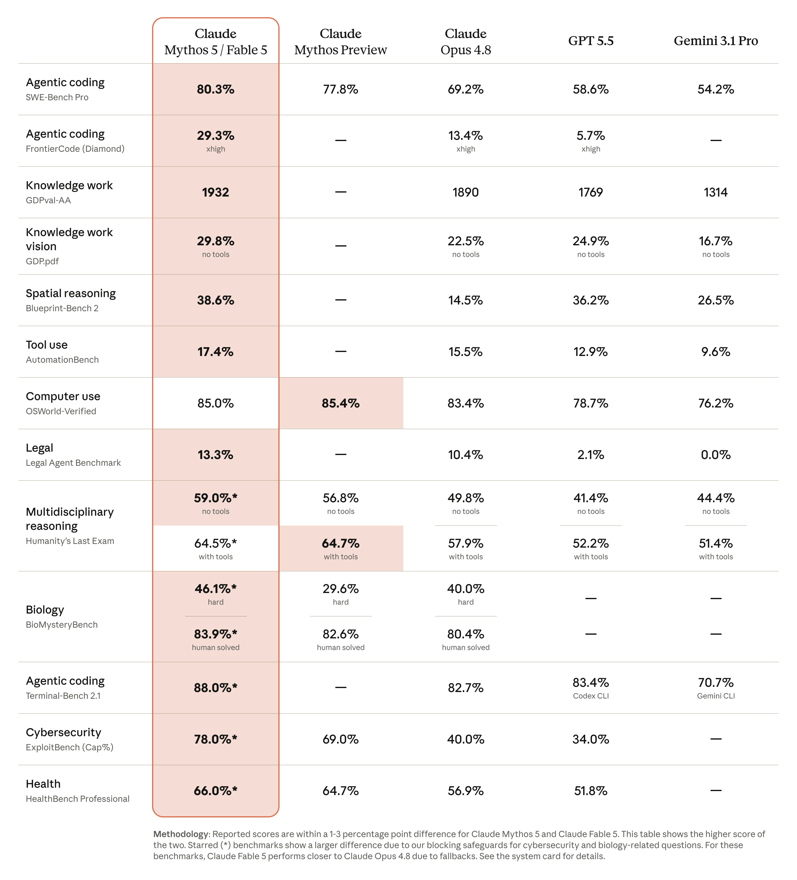 Claude Fable 5 与 Mythos 5 的 benchmark 对比表