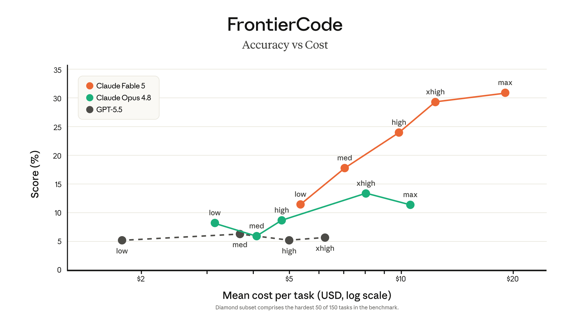 Claude Fable 5 在 FrontierCode 软件工程评估中的表现