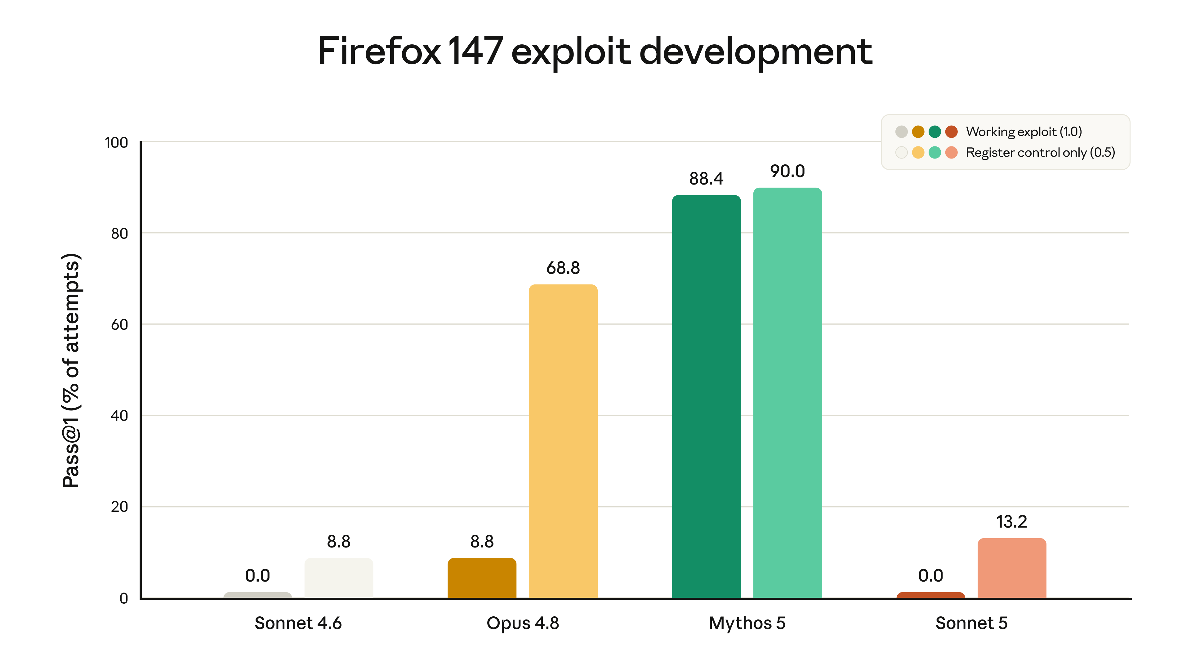 Claude 模型在 Firefox 漏洞利用评估中的结果