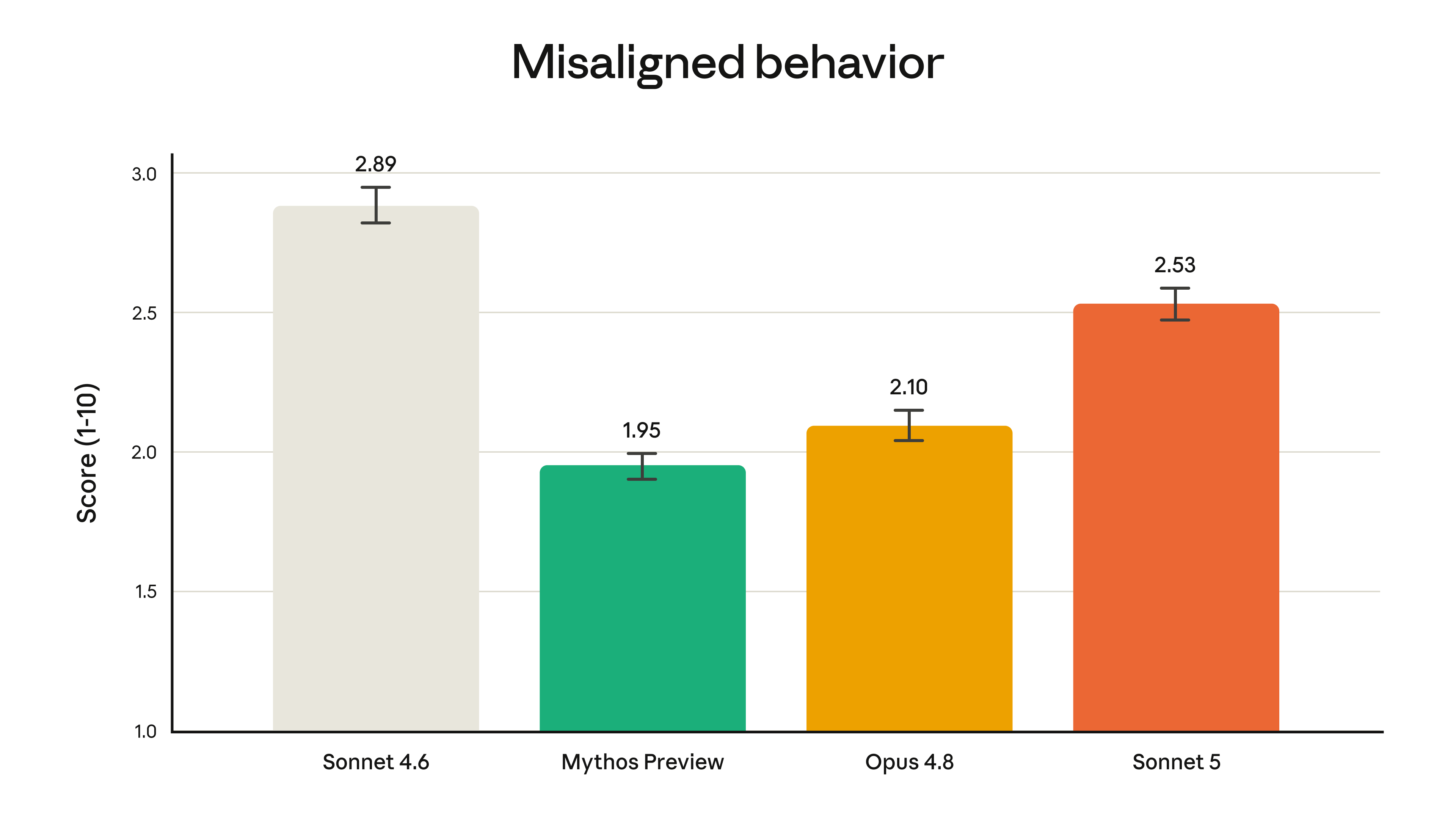 Claude 不同模型在 misaligned behavior 自动审计中的比例对比