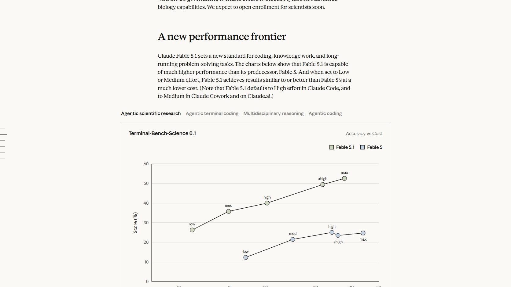 Anthropic Fable 5.1 / Mythos 5.1 发布页 benchmark 区域截图。来源:Anthropic;页面数据为厂商公布结果。