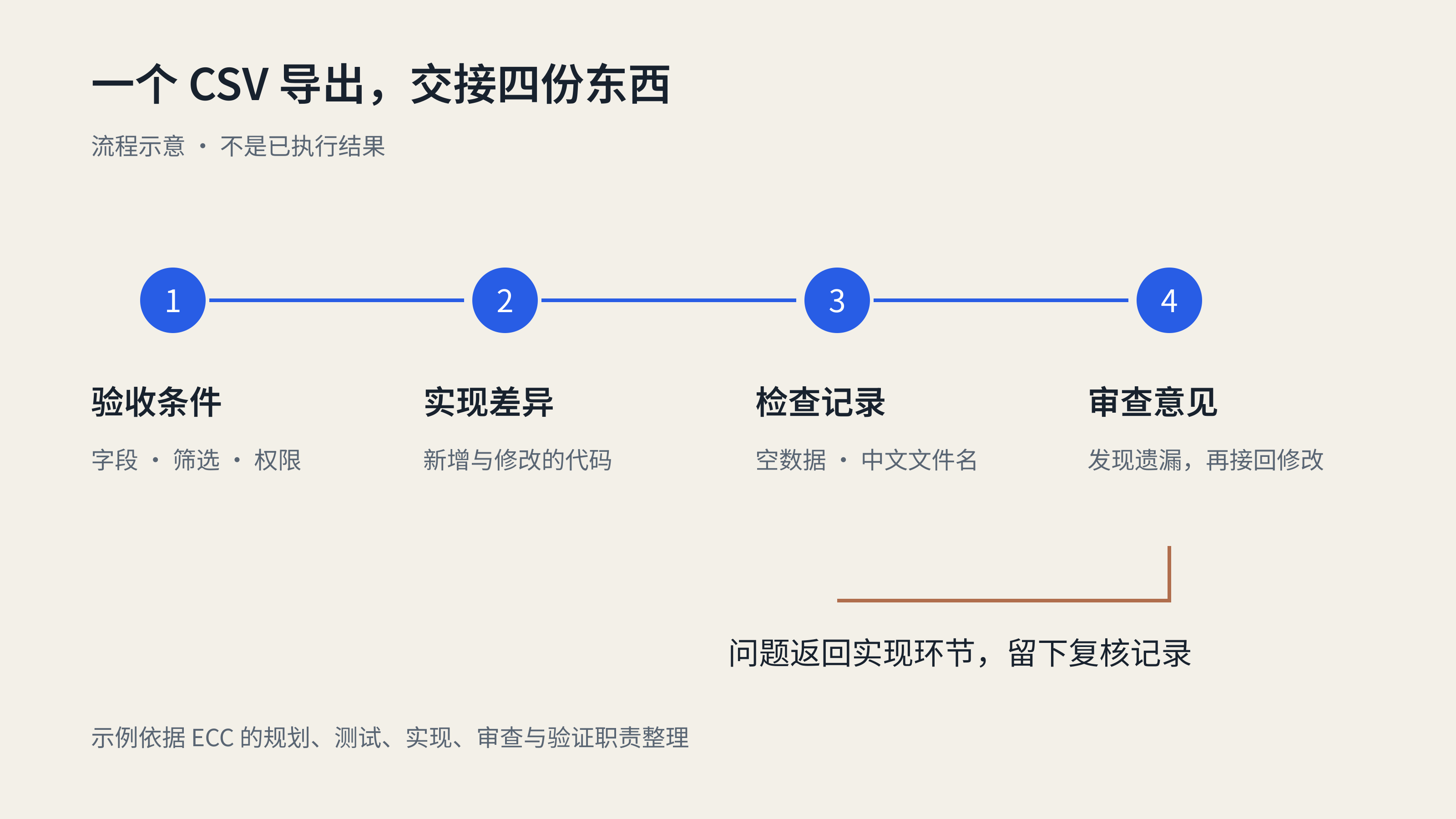功能需求经过规划实现验证审查的流程示意