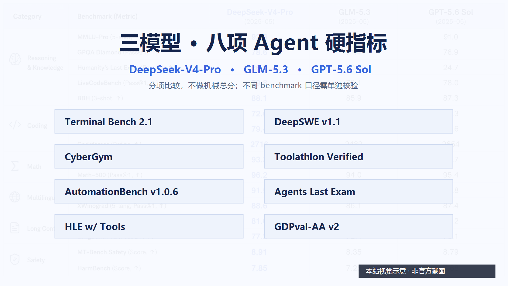 DeepSeek-V4-Pro、GLM-5.3、GPT-5.6 Sol：用八项硬指标做三模型测评封面