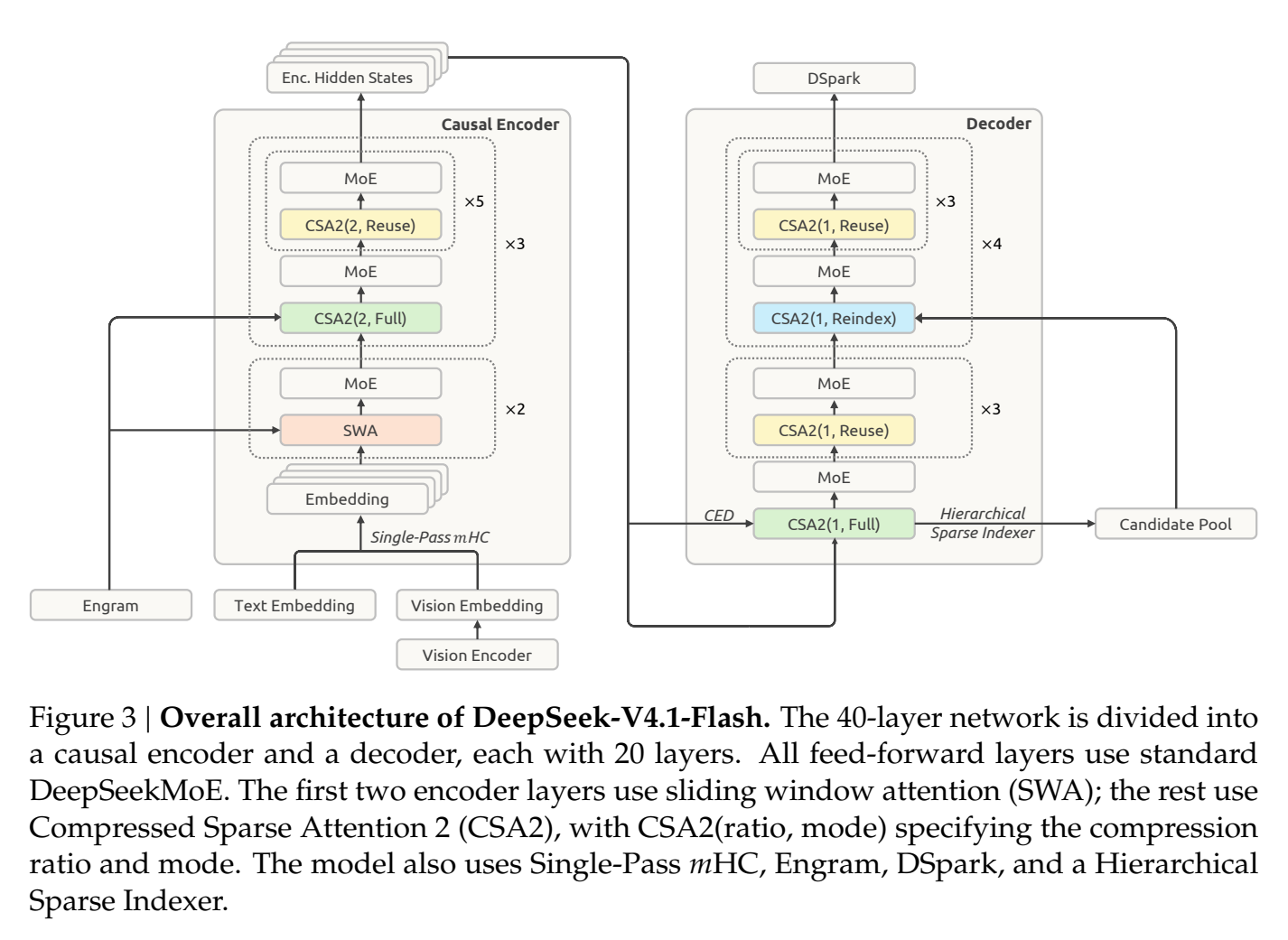 DeepSeek V4.1 Flash 官方架构图:左侧因果编码器为右侧解码器提供状态