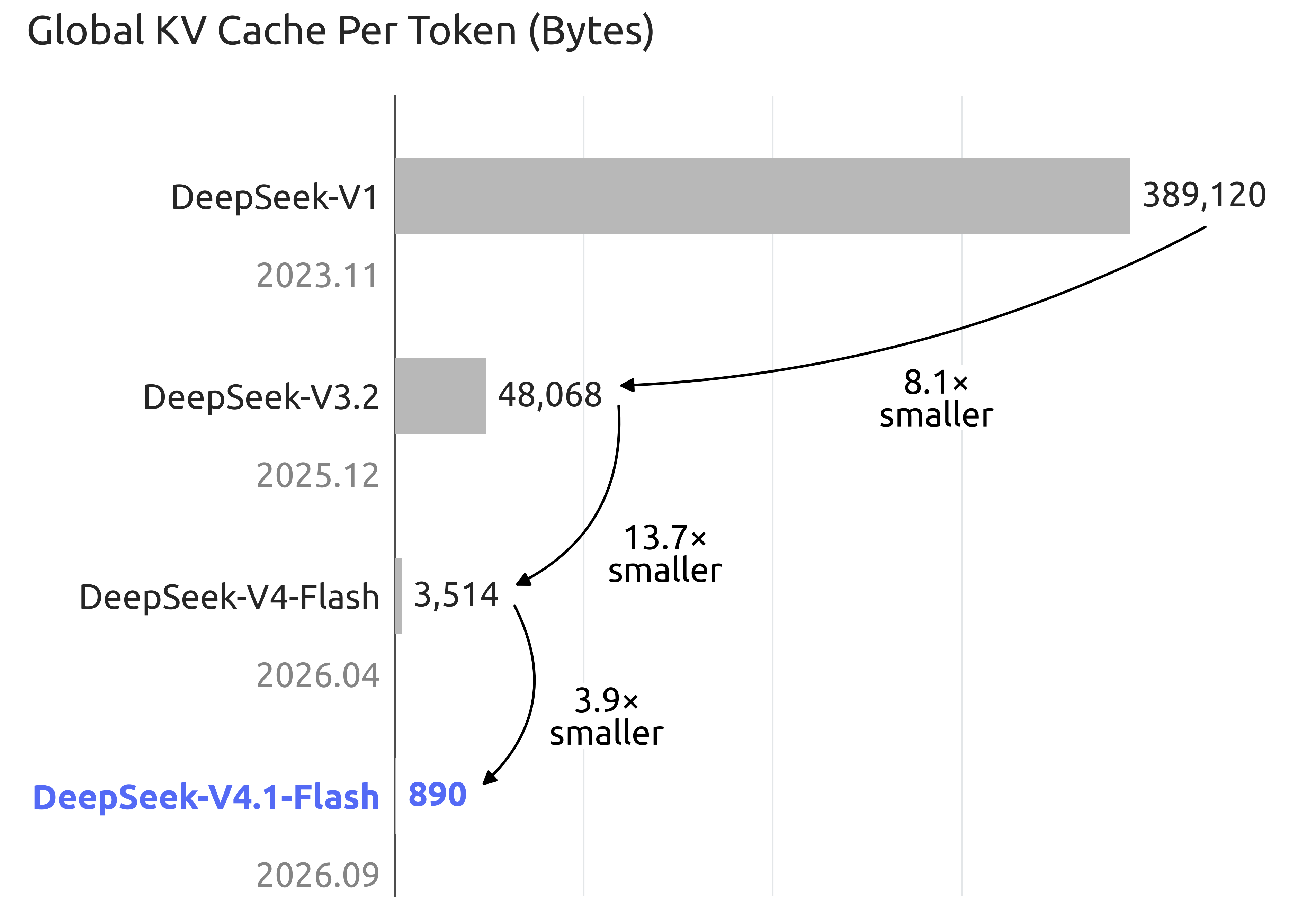 DeepSeek 官方各代模型每 token 全局 KV 缓存大小对比