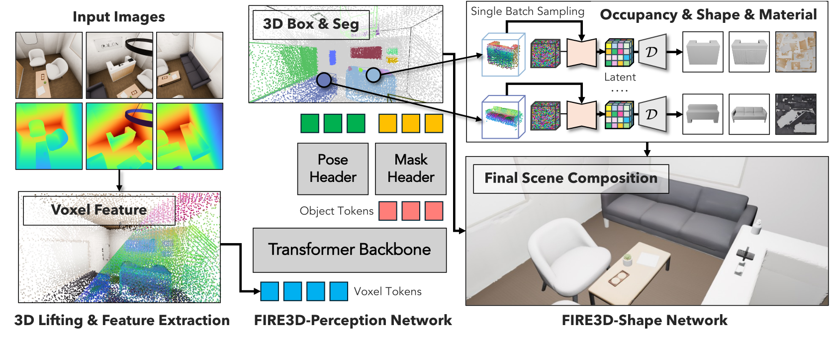 FIRE3D 官方方法图:输入图像与深度经过实例识别,生成物体形状和材质,再组合场景