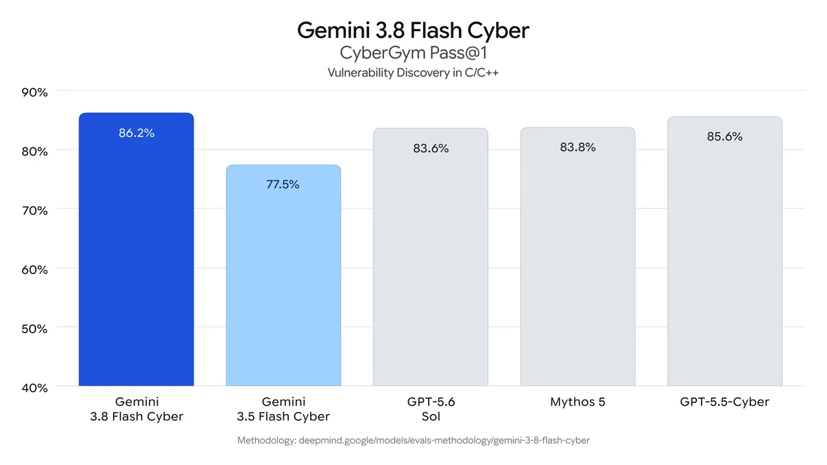 Google 官方 Gemini 3.8 Flash Cyber 的 CyberGym 图表。来源:Google;属于厂商公布评测结果。