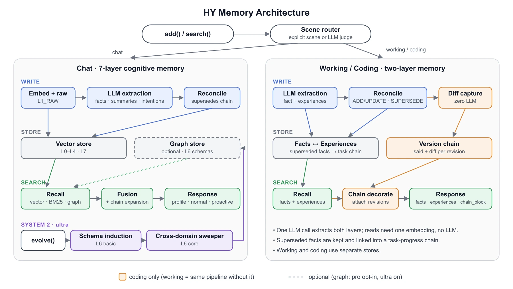 Hy Memory官方架构:对话记忆与工作、编码记忆的分工