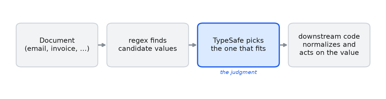 官方候选值提取流程:文档进入程序提取候选,TypeSafe选择匹配项,再由下游代码规范化