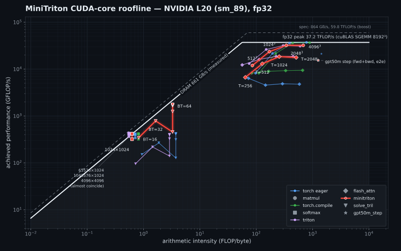 Kimi K3 开发的 MiniTriton 在 NVIDIA L20 上的 CUDA Core roofline