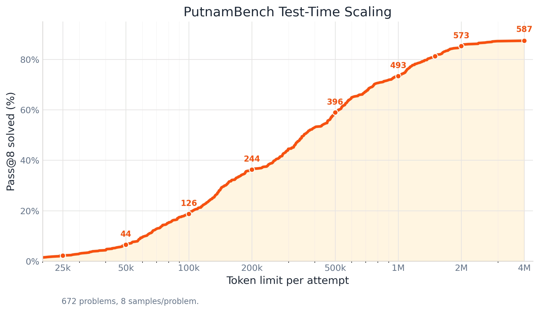 PutnamBench 测试时扩展曲线