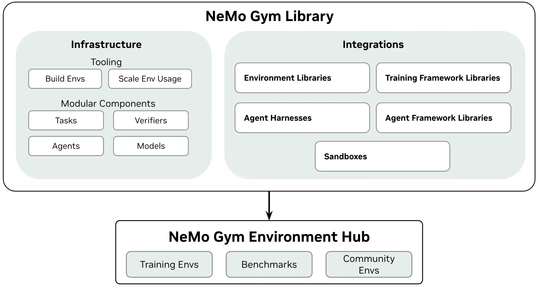 NeMo Gym 环境组件架构