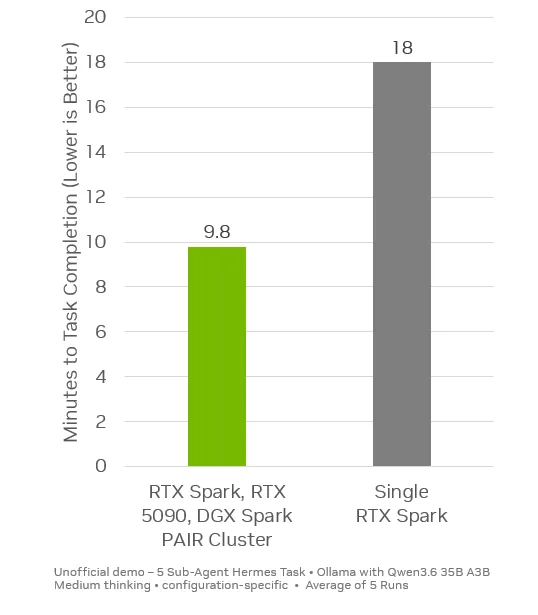 NVIDIA 官方 Hermes 五 Sub-Agent 演示图表。官方明确标注这是 configuration-specific demo,不是通用 benchmark。