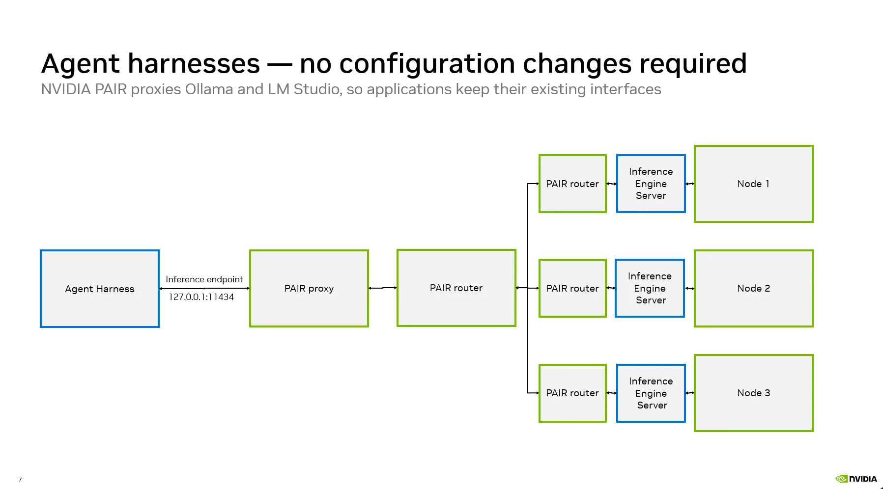 NVIDIA 官方代理架构图:Agent Harness 仍使用原有 inference endpoint,PAIR proxy / router 再把请求送到不同节点。来源:NVIDIA Technical Blog。