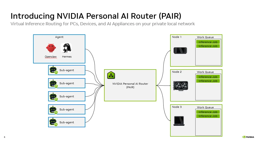 NVIDIA 官方 PAIR 路由示意图:多个 Agent / Sub-Agent 请求进入 PAIR 后,被分发给不同本地节点。来源:NVIDIA Technical Blog。
