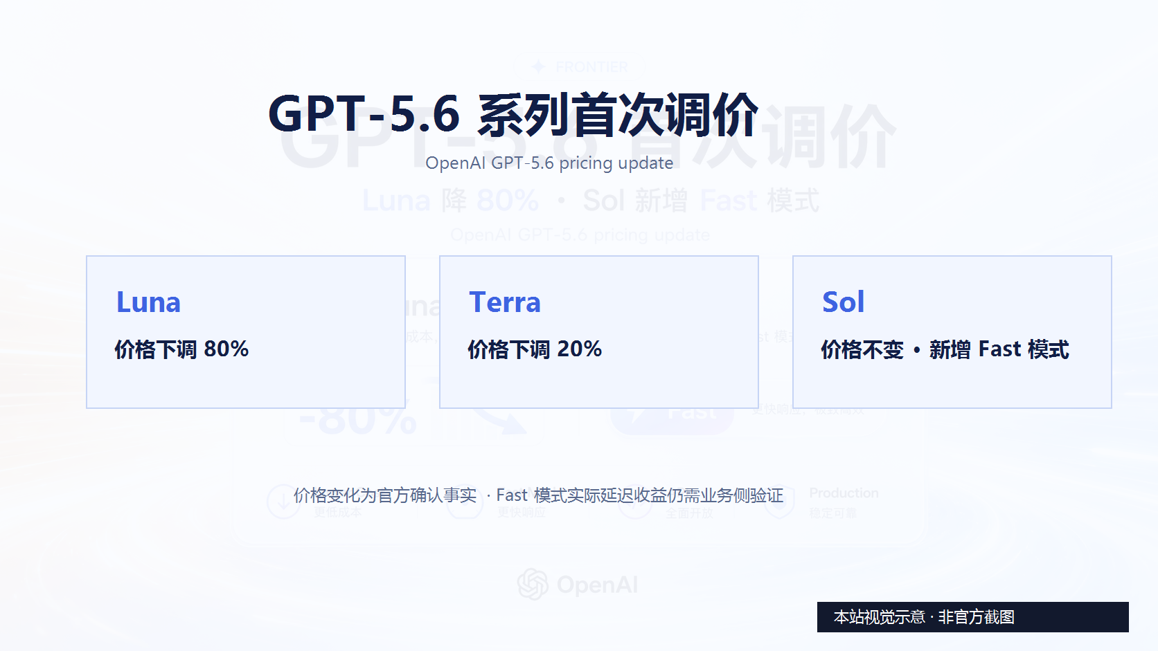 OpenAI GPT-5.6 系列首次调价：Luna 降 80%，Sol 新增 Fast 模式封面