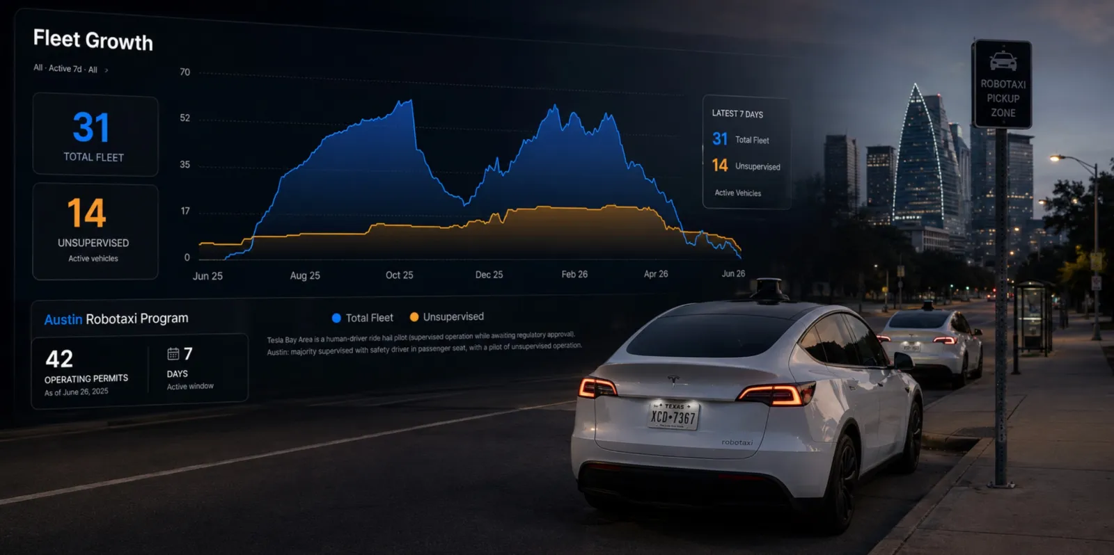 Electrek 原文主图把 Tesla Robotaxi 的“零责任事故”与车队收缩放在同一条判断链里