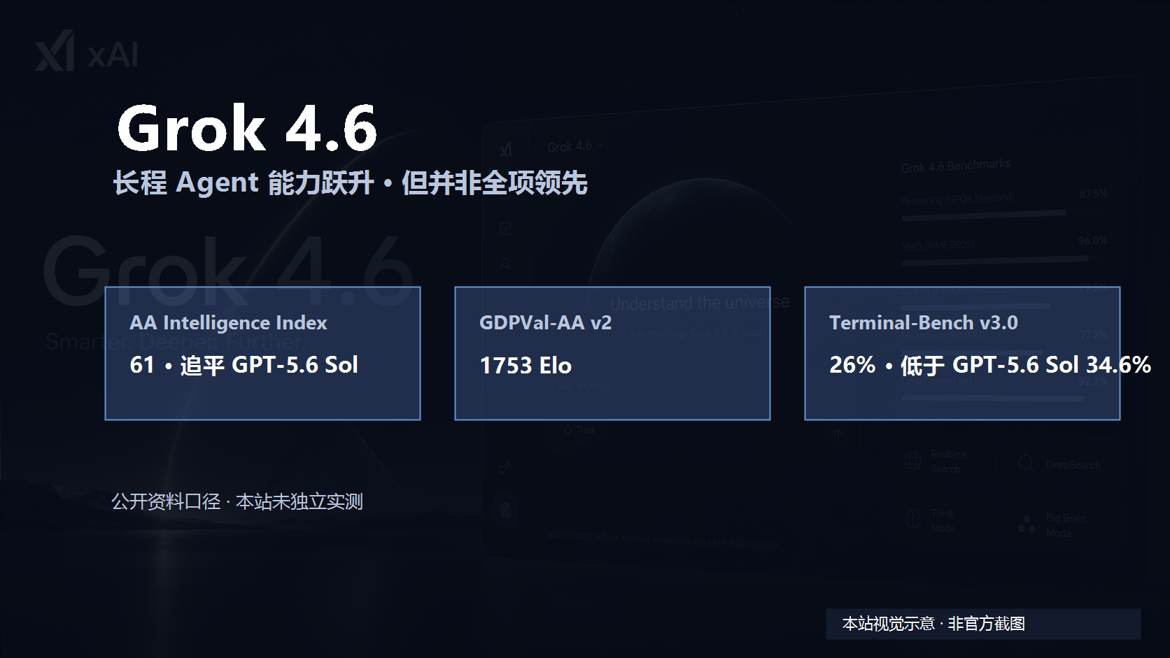 Grok 4.6 正式发布：AA 智能指数追平 GPT-5.6 Sol，长程 Agent 基准大幅跃升封面