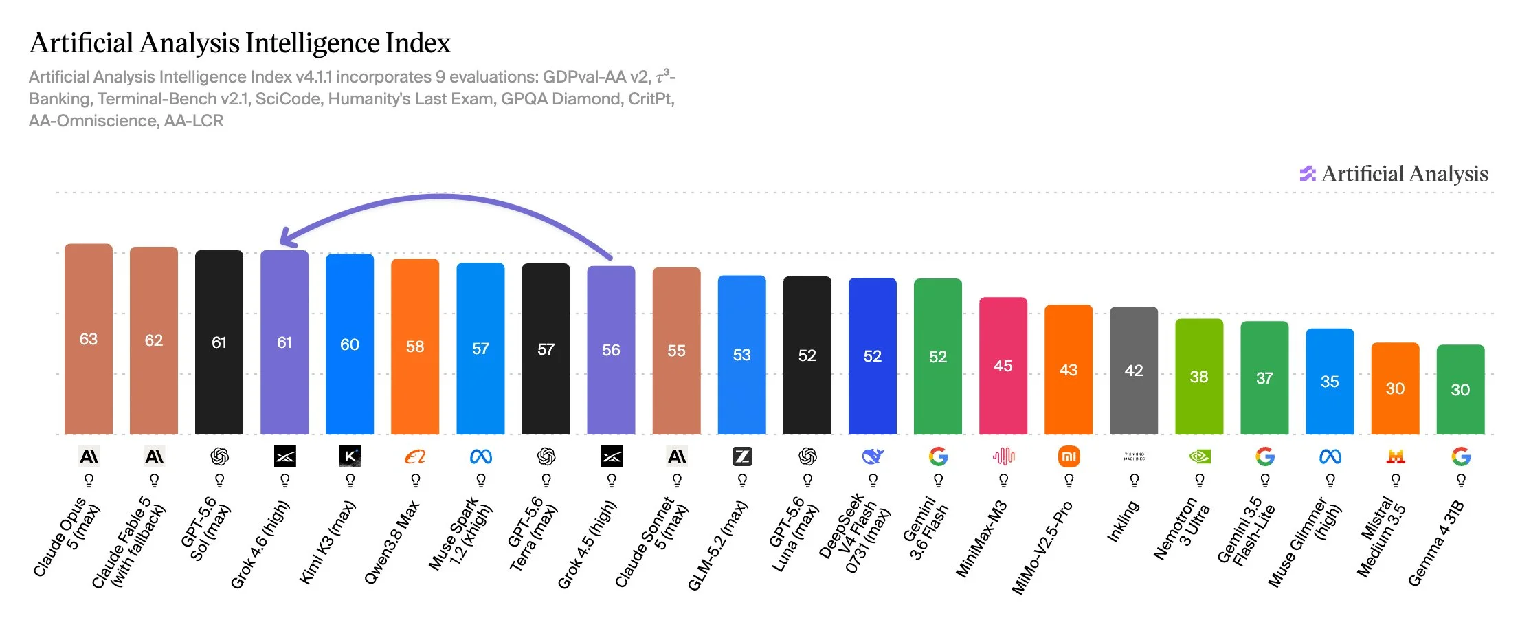 Artificial Analysis Intelligence Index v4.1.1 榜单:Grok 4.6(high)以 61 分与 GPT-5.6 Sol(max)并列,距榜首 Claude Opus 5(63)差 2 分,Grok 4.5(high)以 56 分位列第 9(图片经 FreeDidi 转载)
