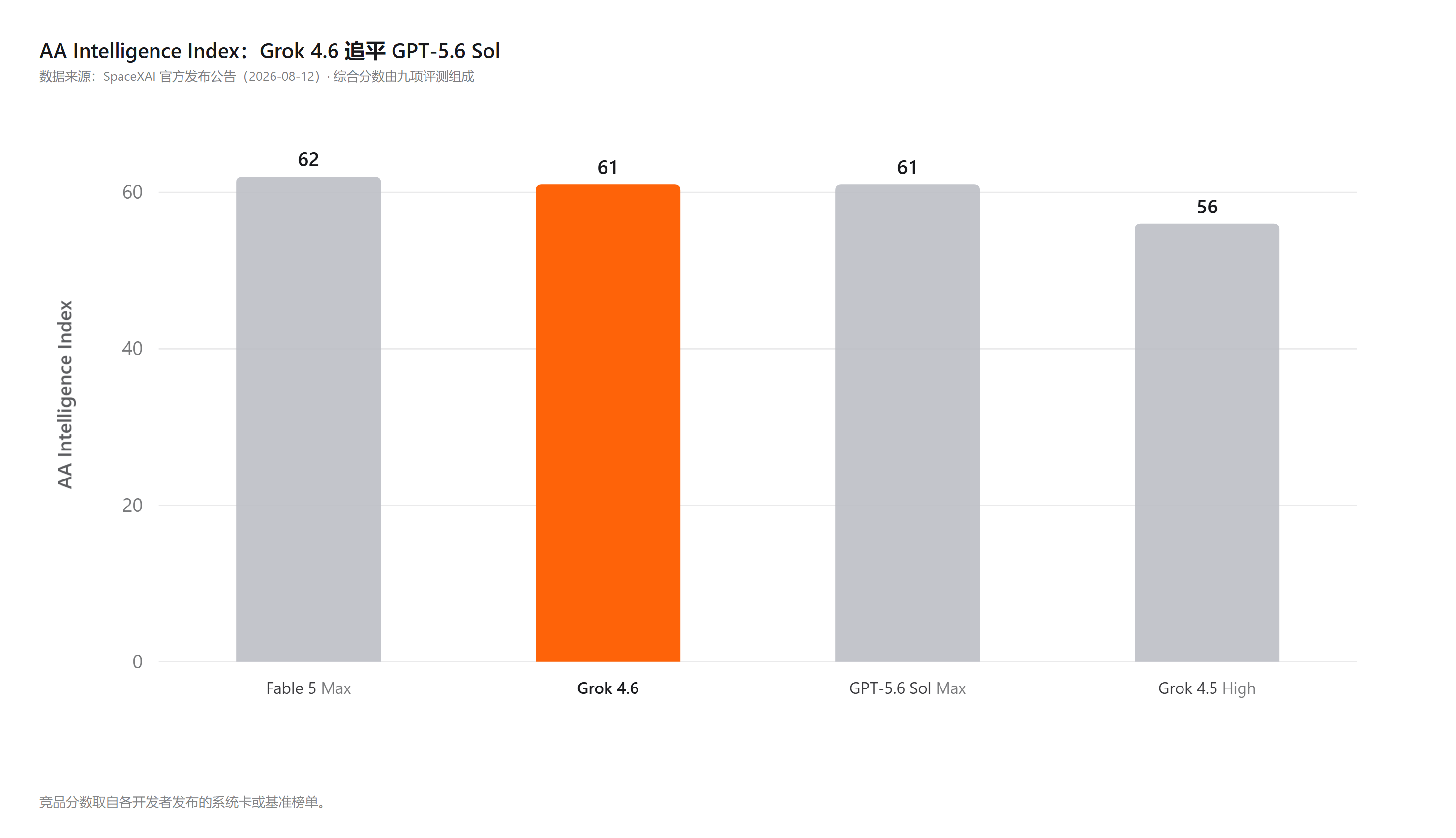 xAI 官方公告中的 AA Intelligence Index 对比(根据官方页面数据重制):Grok 4.6 以 61 分追平 GPT-5.6 Sol